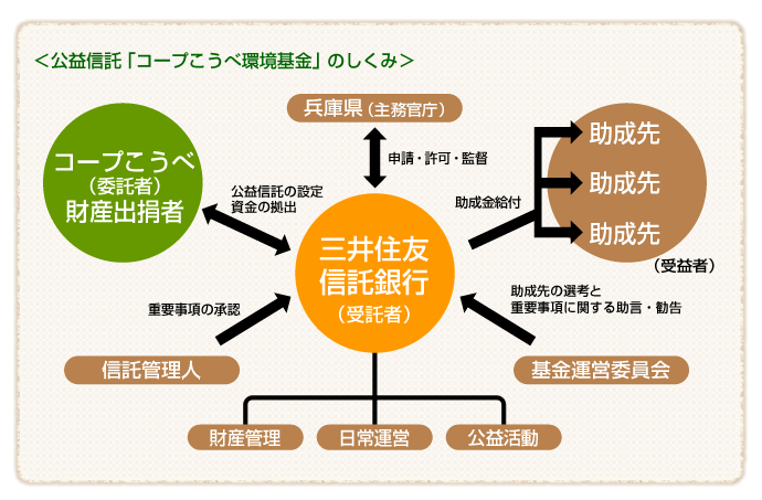 ＜公益信託「コープこうべ環境基金」のしくみ＞