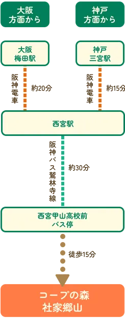 阪神電車西宮駅（大阪方面からは大阪梅田駅から約20分、神戸方面からは神戸三宮駅から約15分）下車、阪神電車西宮駅から阪神バス鷲林寺線で西宮甲山高校前バス停下車（約30分）、バス停からは徒歩15分でコープの森・社家郷山に到着します。