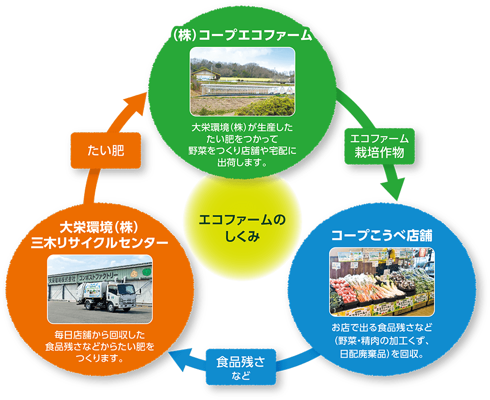 エコファームのしくみ