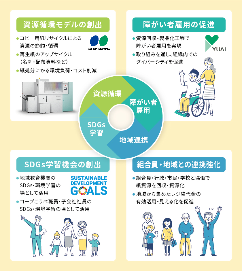 資源循環モデルの創出／障がい者雇用の促進／SDGs学習機会の創出／組合員・地域との連携強化